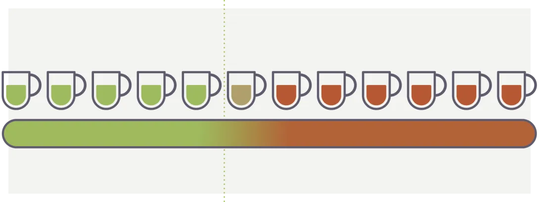 Koffie en chronische ziekten - Vijf koppen koffie per dag is nog niet ongezond